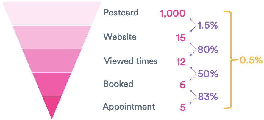 Conversion Tracking (%)